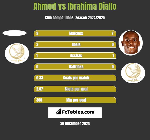 Ahmed vs Ibrahima Diallo h2h player stats