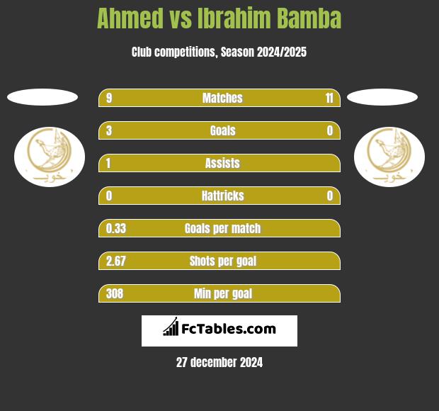 Ahmed vs Ibrahim Bamba h2h player stats