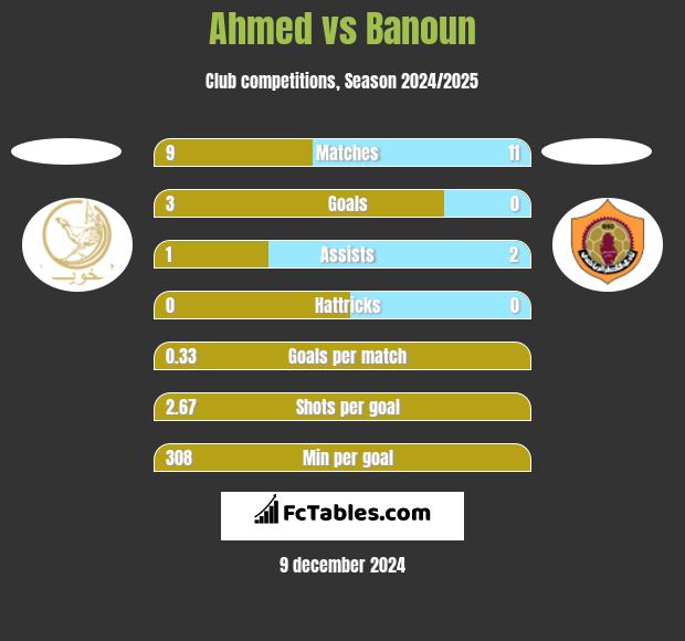 Ahmed vs Banoun h2h player stats