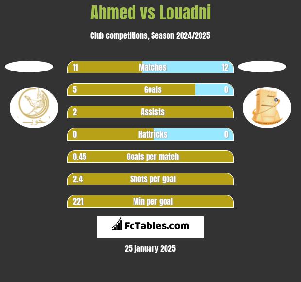 Ahmed vs Louadni h2h player stats