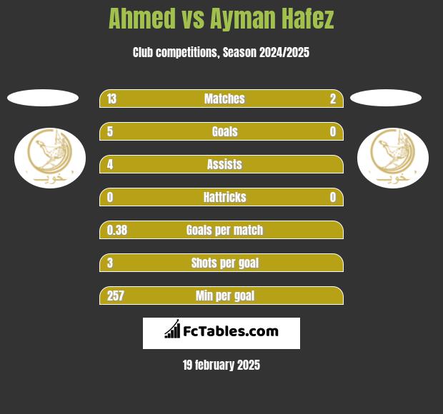 Ahmed vs Ayman Hafez h2h player stats