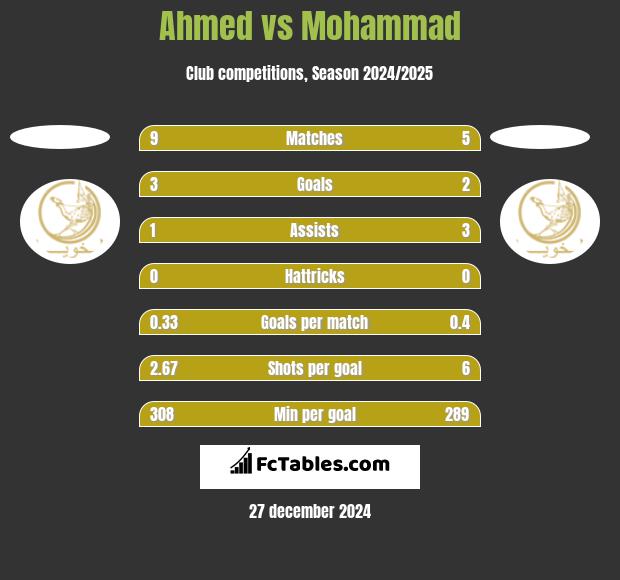 Ahmed vs Mohammad h2h player stats