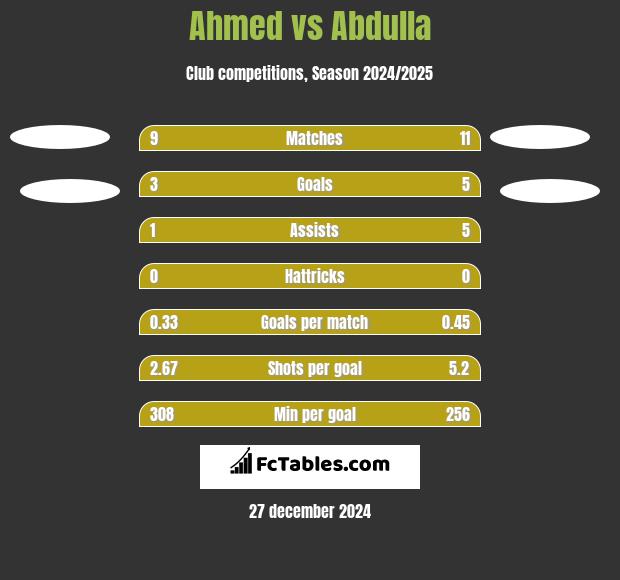 Ahmed vs Abdulla h2h player stats