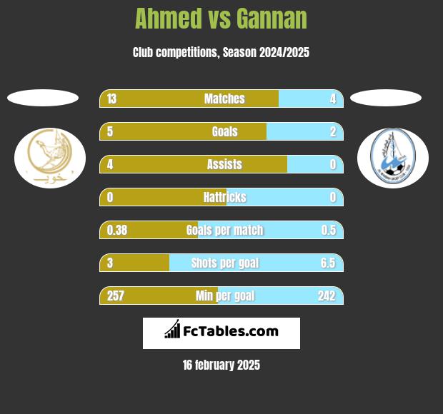 Ahmed vs Gannan h2h player stats