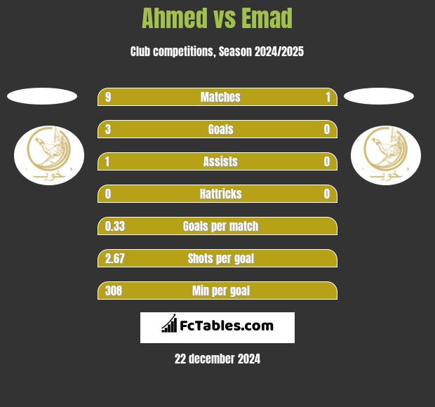 Ahmed vs Emad h2h player stats