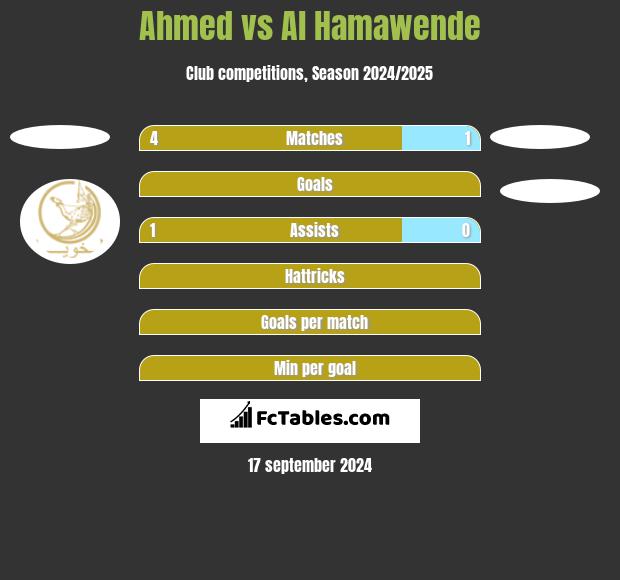 Ahmed vs Al Hamawende h2h player stats