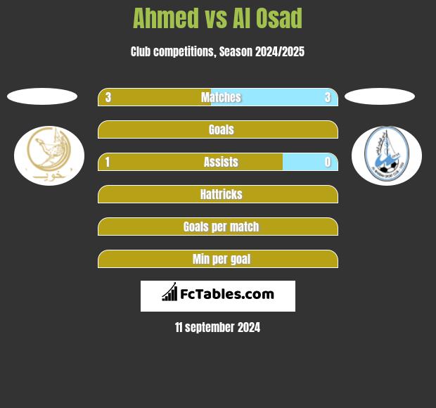 Ahmed vs Al Osad h2h player stats