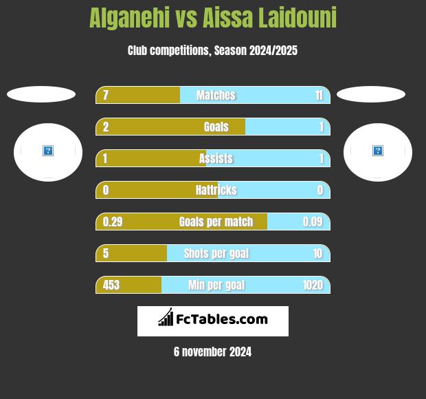 Alganehi vs Aissa Laidouni h2h player stats