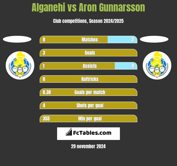 Alganehi vs Aron Gunnarsson h2h player stats