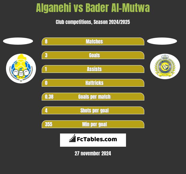 Alganehi vs Bader Al-Mutwa h2h player stats