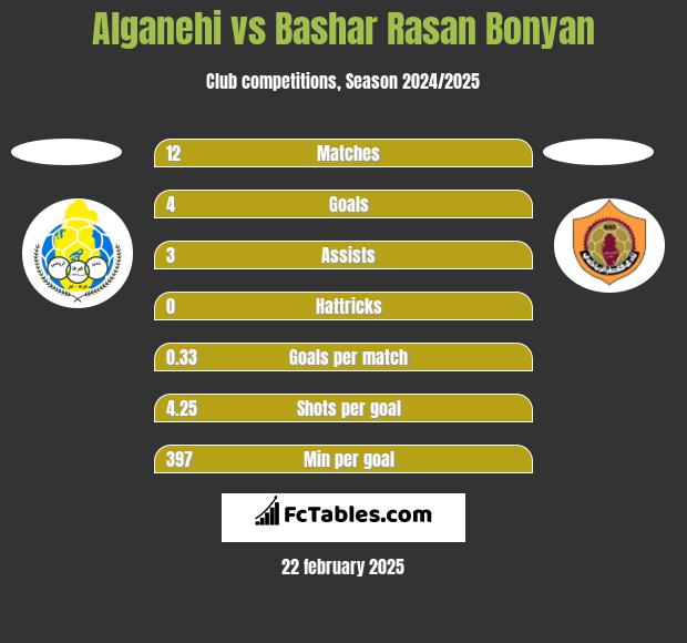 Alganehi vs Bashar Rasan Bonyan h2h player stats