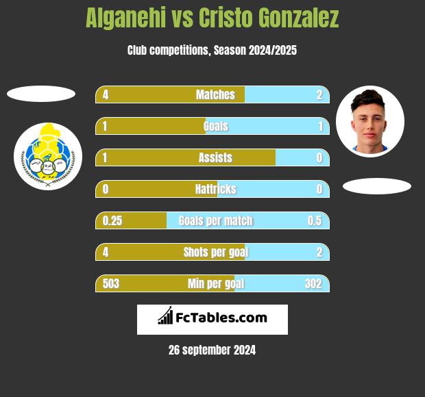 Alganehi vs Cristo Gonzalez h2h player stats