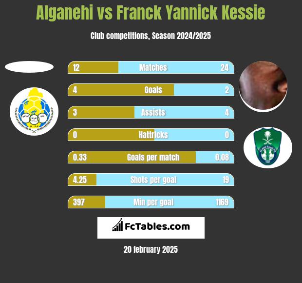 Alganehi vs Franck Yannick Kessie h2h player stats