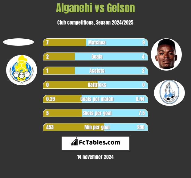 Alganehi vs Gelson h2h player stats