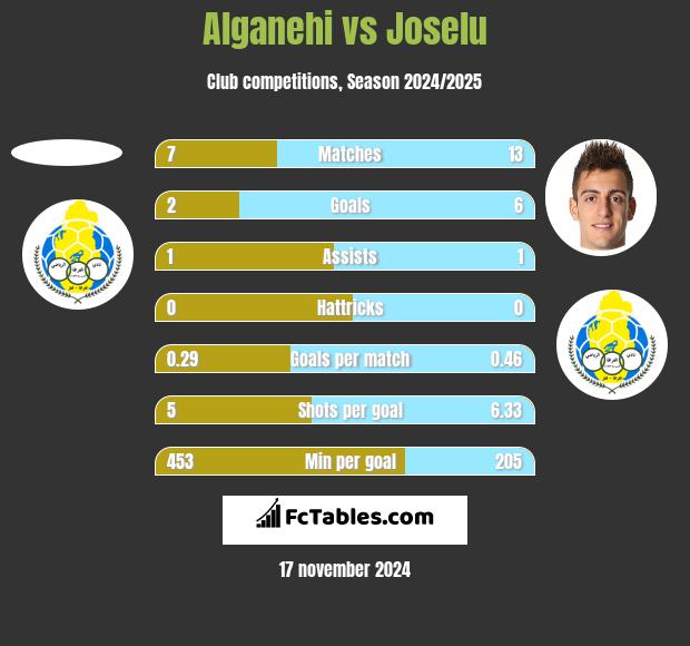 Alganehi vs Joselu h2h player stats