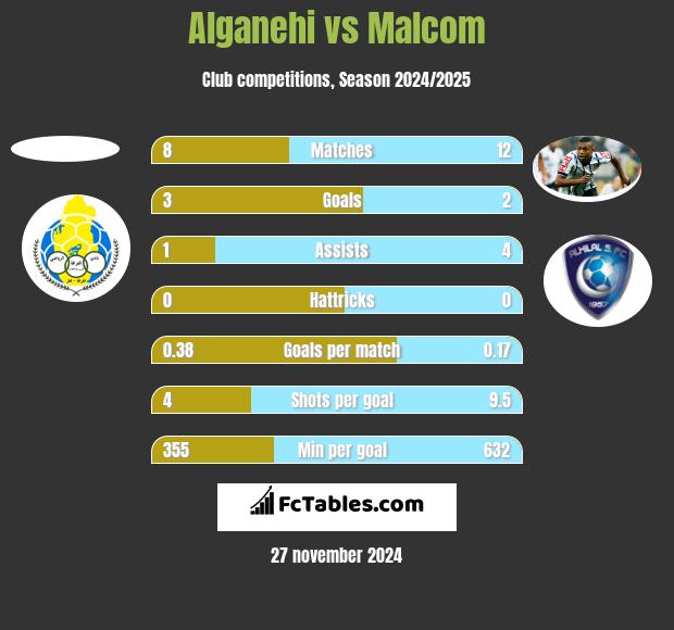 Alganehi vs Malcom h2h player stats