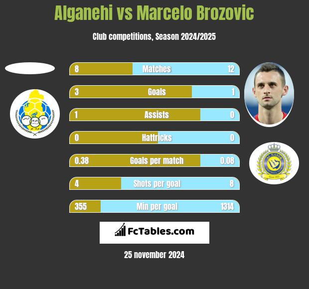 Alganehi vs Marcelo Brozovic h2h player stats