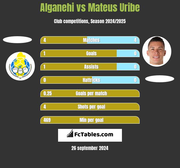 Alganehi vs Mateus Uribe h2h player stats