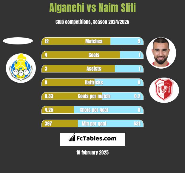 Alganehi vs Naim Sliti h2h player stats