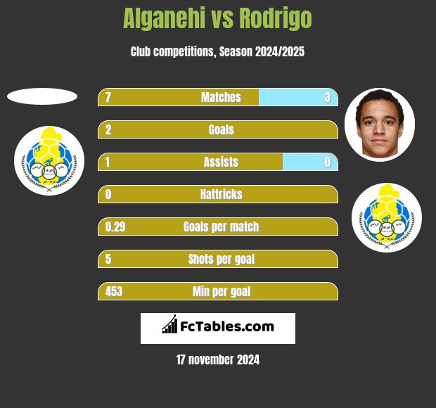 Alganehi vs Rodrigo h2h player stats