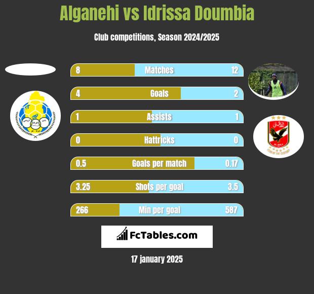 Alganehi vs Idrissa Doumbia h2h player stats