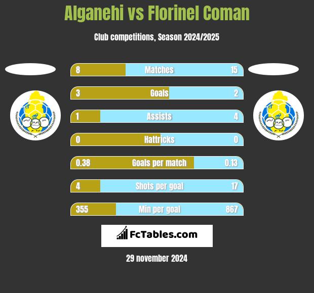 Alganehi vs Florinel Coman h2h player stats