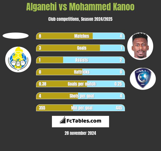 Alganehi vs Mohammed Kanoo h2h player stats