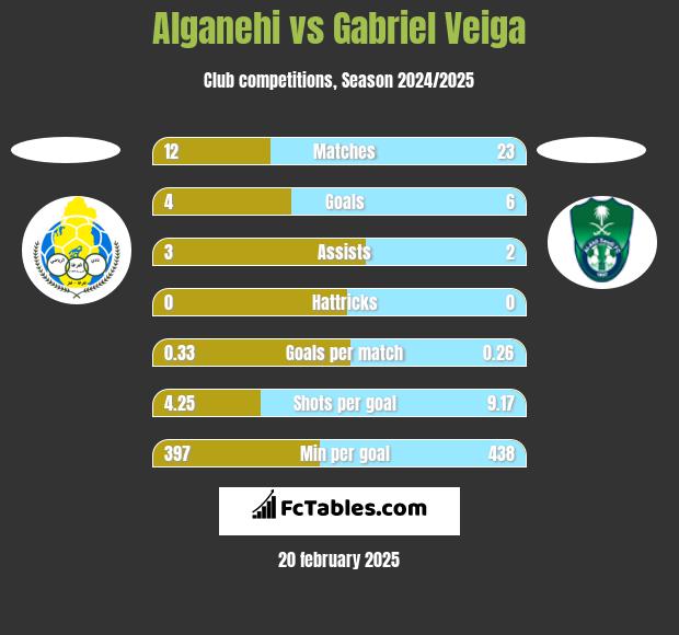 Alganehi vs Gabriel Veiga h2h player stats