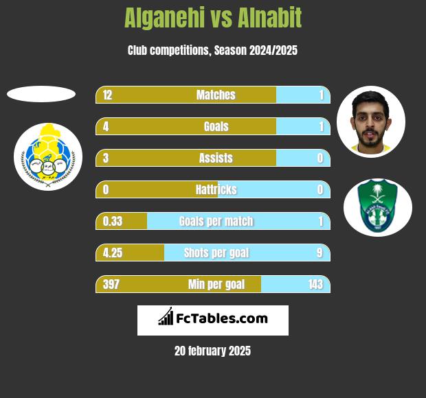 Alganehi vs Alnabit h2h player stats