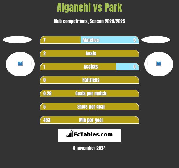 Alganehi vs Park h2h player stats