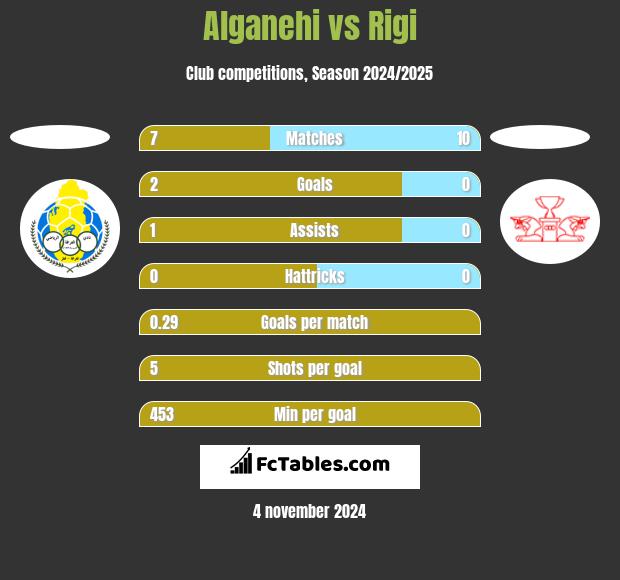 Alganehi vs Rigi h2h player stats