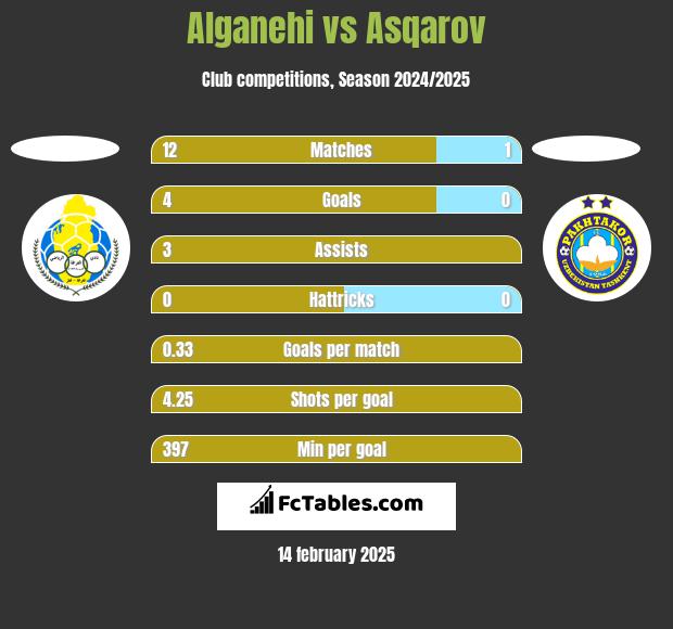 Alganehi vs Asqarov h2h player stats