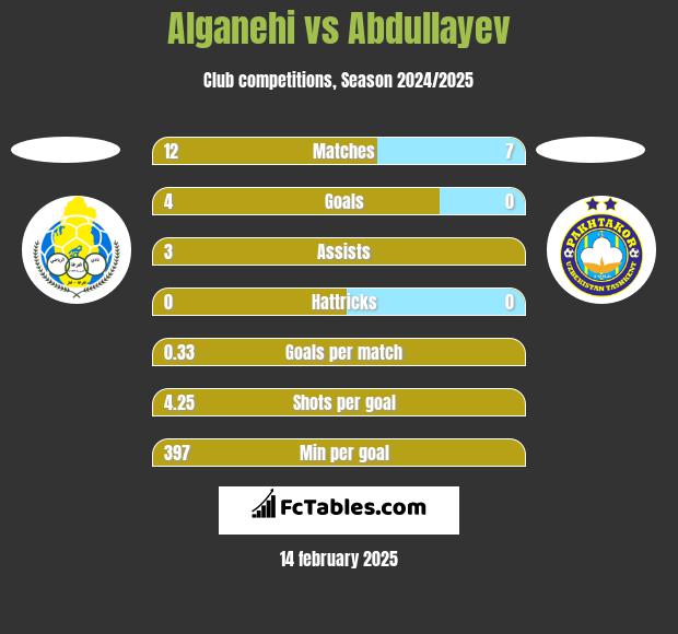 Alganehi vs Abdullayev h2h player stats