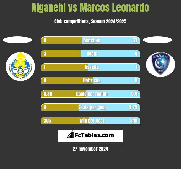 Alganehi vs Marcos Leonardo h2h player stats