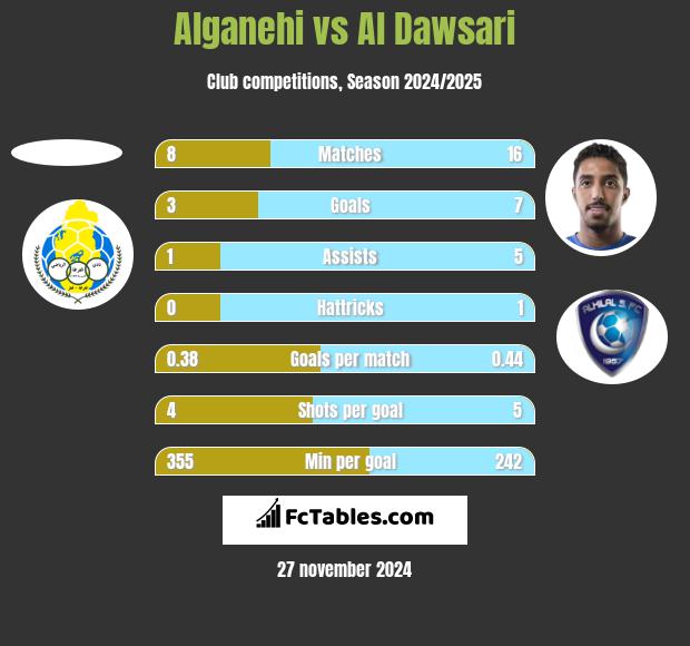 Alganehi vs Al Dawsari h2h player stats