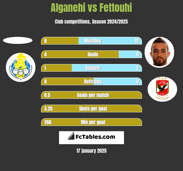 Alganehi vs Fettouhi h2h player stats