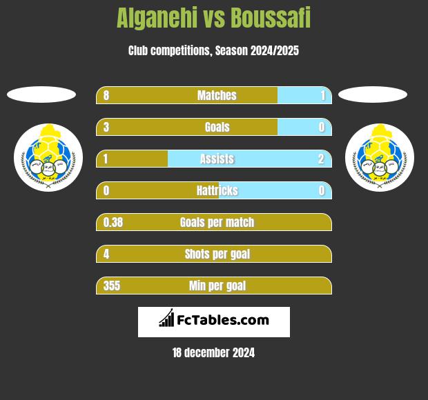 Alganehi vs Boussafi h2h player stats