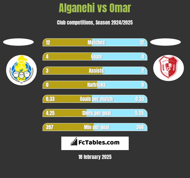 Alganehi vs Omar h2h player stats