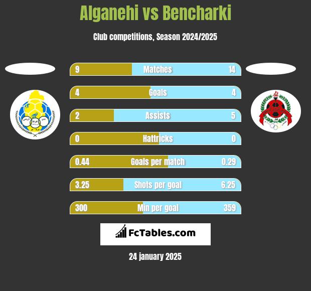 Alganehi vs Bencharki h2h player stats