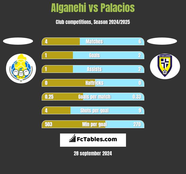 Alganehi vs Palacios h2h player stats