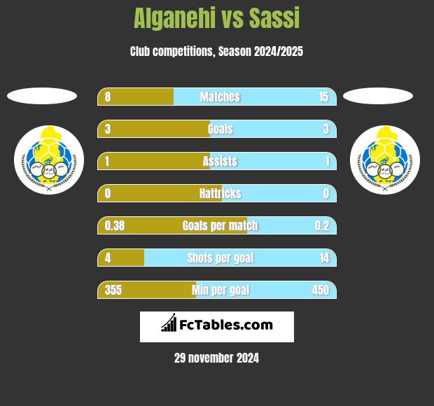 Alganehi vs Sassi h2h player stats