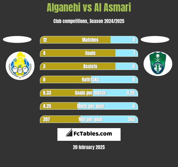 Alganehi vs Al Asmari h2h player stats