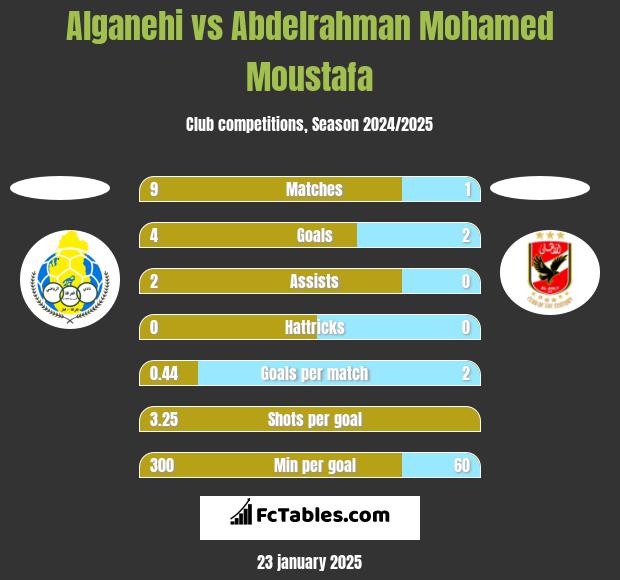 Alganehi vs Abdelrahman Mohamed Moustafa h2h player stats