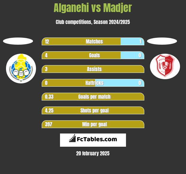 Alganehi vs Madjer h2h player stats