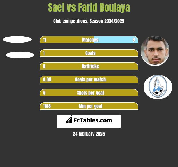 Saei vs Farid Boulaya h2h player stats