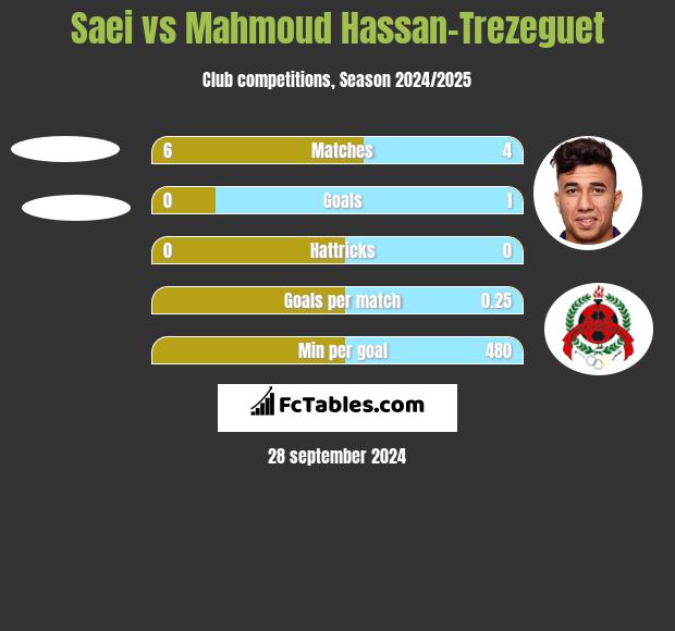 Saei vs Mahmoud Hassan-Trezeguet h2h player stats