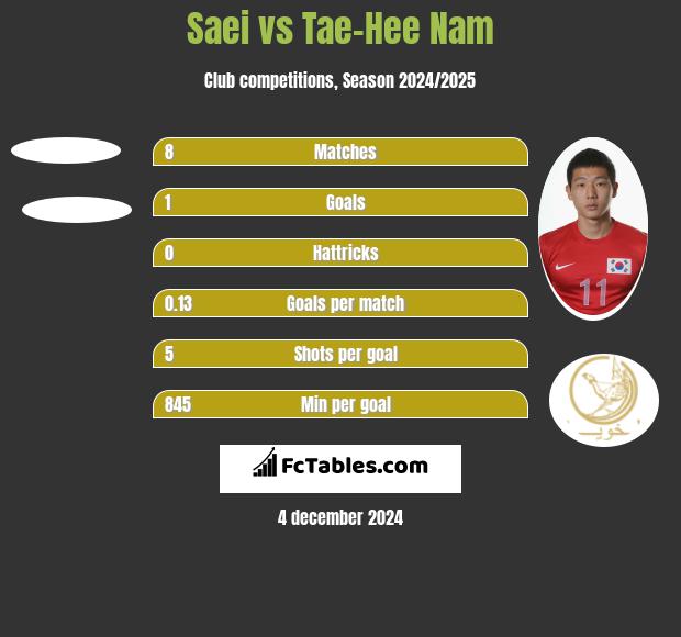 Saei vs Tae-Hee Nam h2h player stats