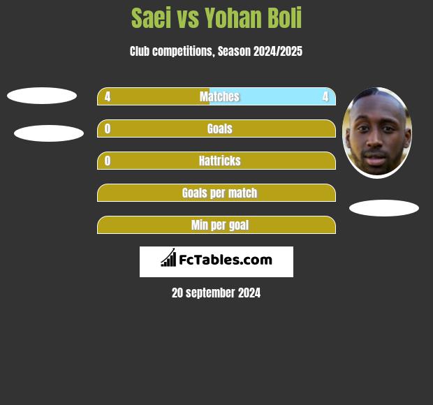 Saei vs Yohan Boli h2h player stats