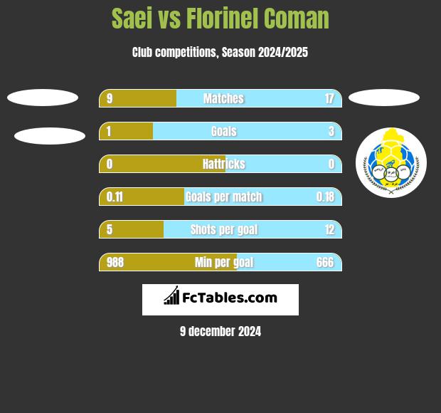 Saei vs Florinel Coman h2h player stats