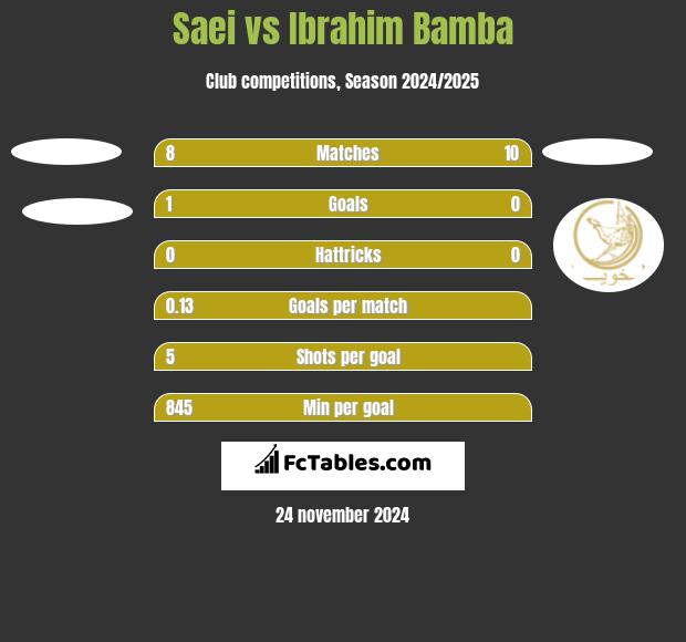 Saei vs Ibrahim Bamba h2h player stats